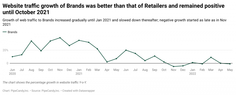 Website traffic growth of Brands was better than that of Retailers and remained positive until October 2021