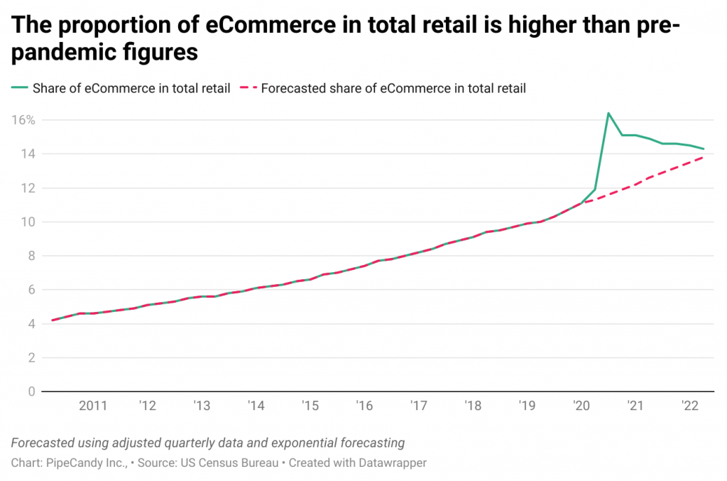 The proportion of eCommerce in total retail is higher than pre-pandemic figures