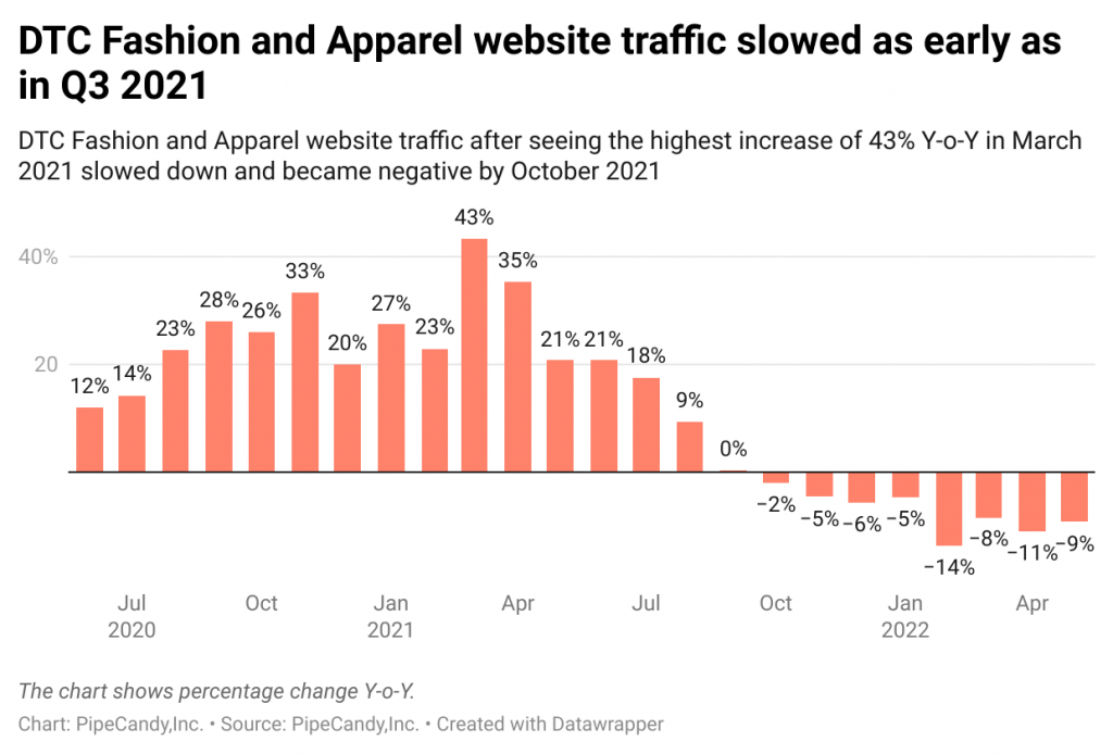 DTC Fashion and Apparel website traffic slowed as early as in Q3 2021