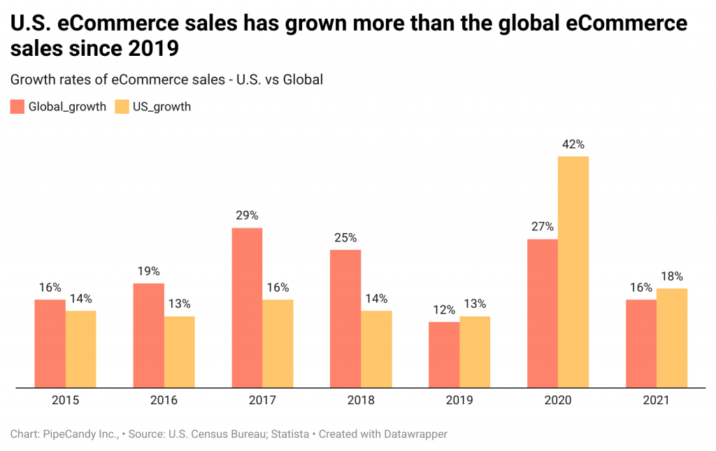 U.S. eCommerce sales has grown more than the global eCommerce sales since 2019