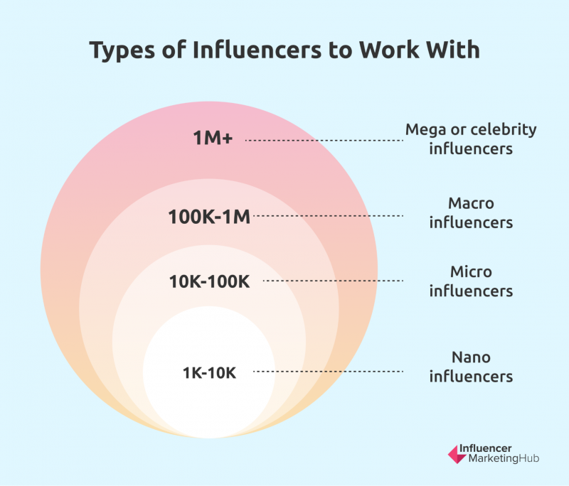 types of influencers to work with