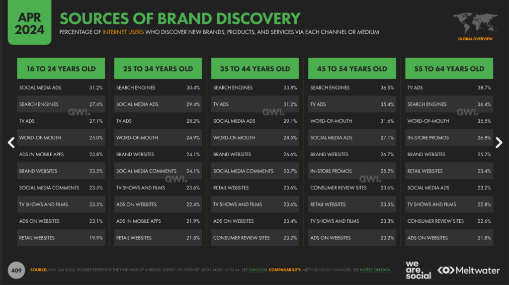 Sources of brand discovery