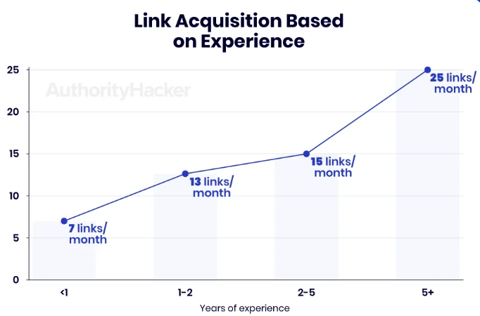 Link acquisition based on experience