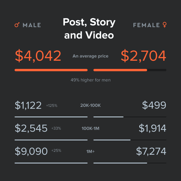 PRICE PER POST+STORY+VIDEO (not IGTV)