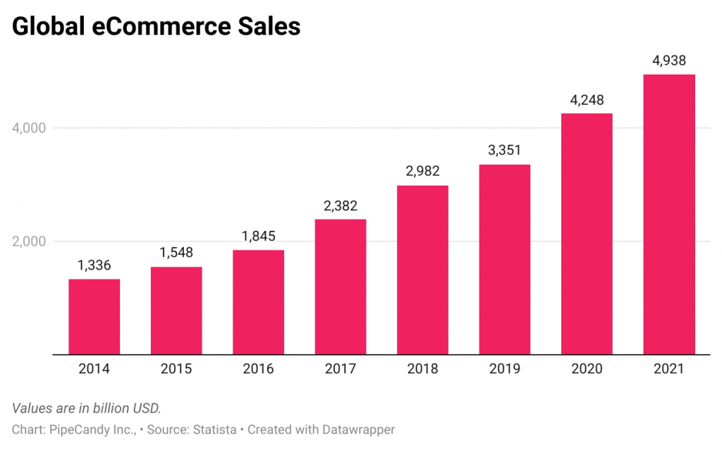 Global eCommerce Sales