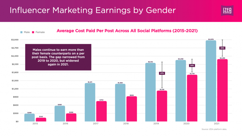 Influencer Marketing Earnings by Gender