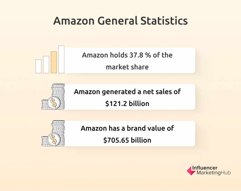Amazon general stats