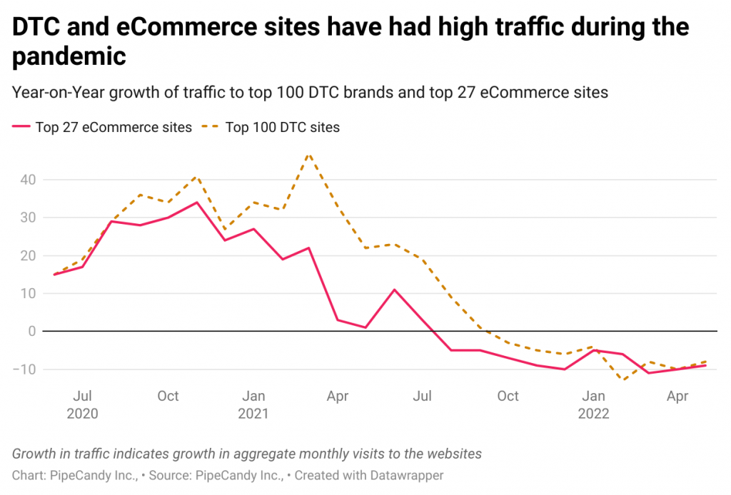 DTC and eCommerce sites have had high traffic during the pandemic