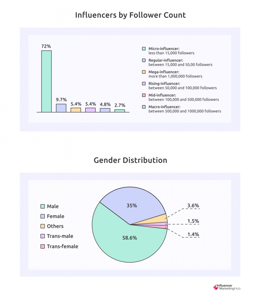 influencers by follower count and gender distribution