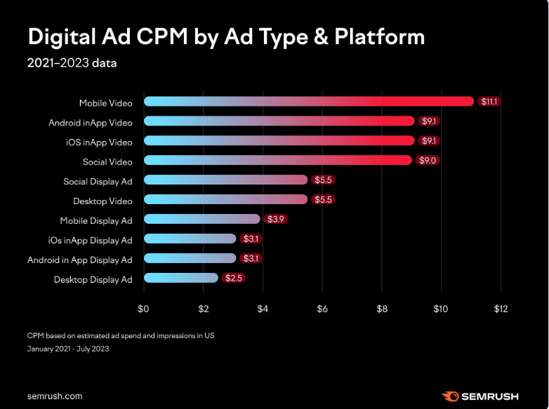 Digital Ad CPM by Ad Type & Platform