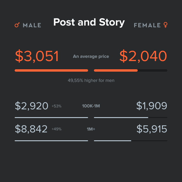 PRICE PER POST AND STORY