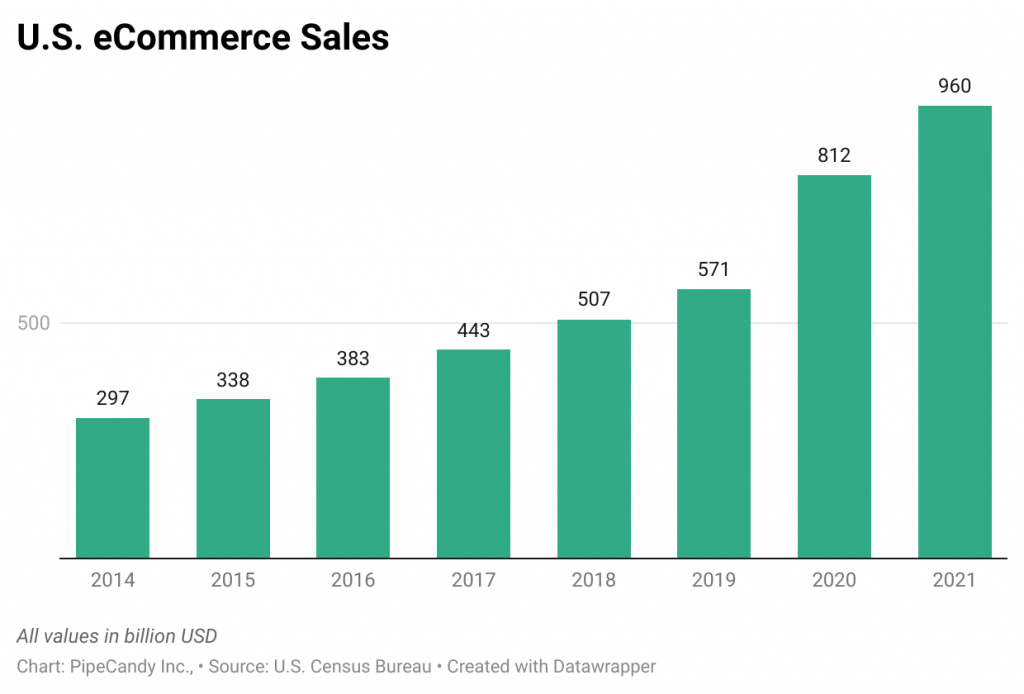 U.S. eCommerce Sales