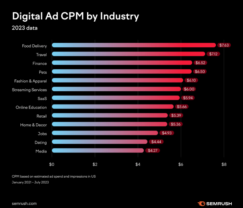 Digital Ad CPM by Industry
