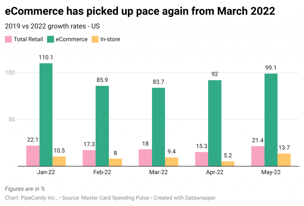 eCommerce has picked up pace again from March 2022