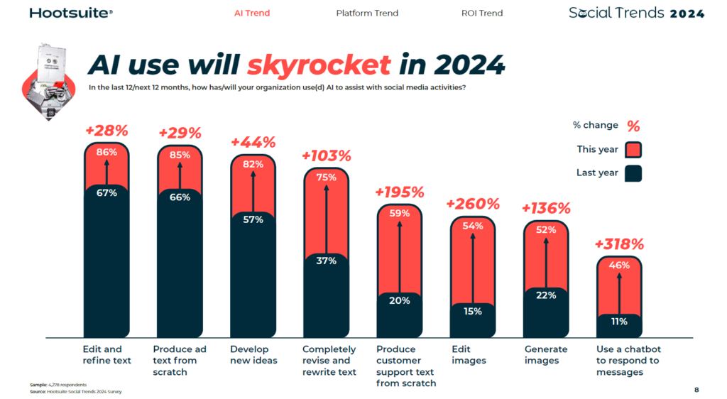 AI use will skyrocket in 2024