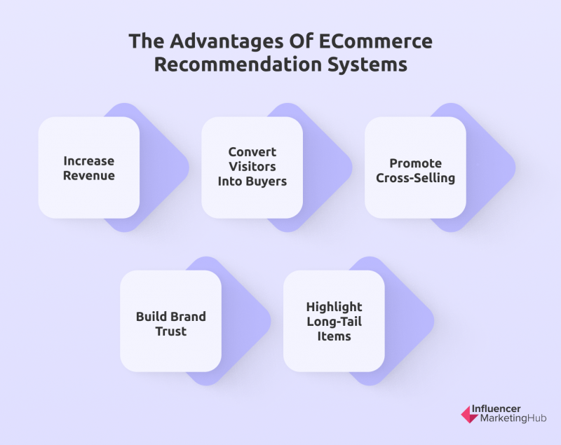 the advantages of eCommerce recommendation systems
