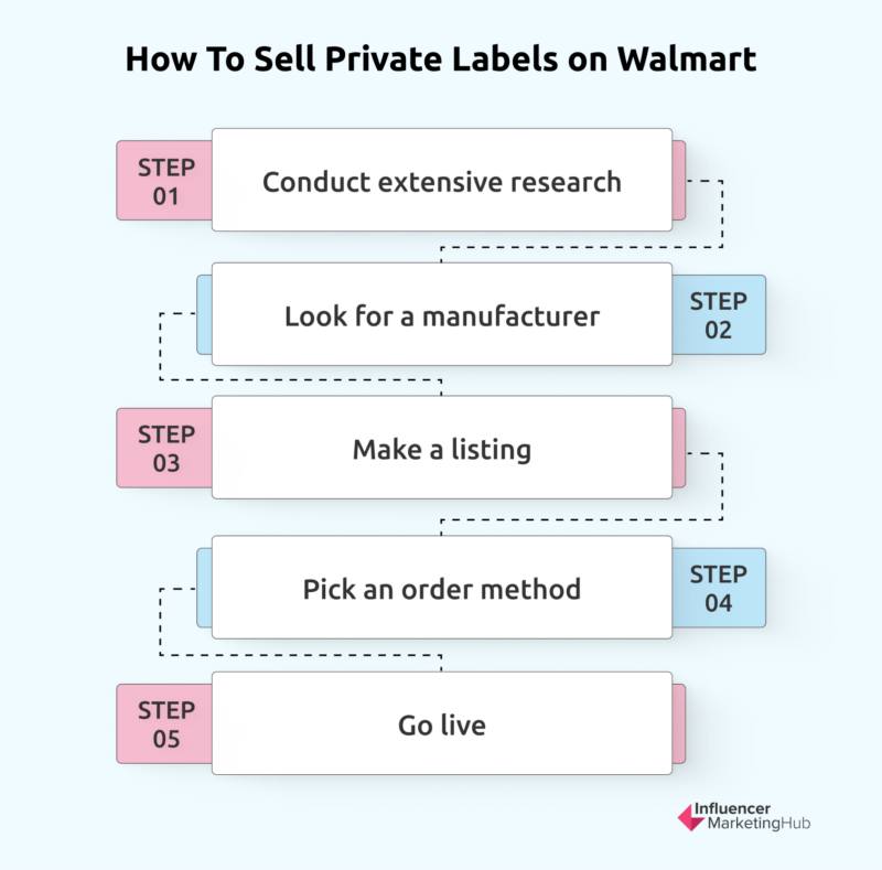 How to Sell Private Labels on Walmart