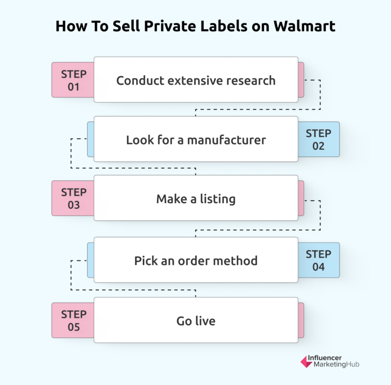 To Cut Back On Private Labels, While Walmart And Other