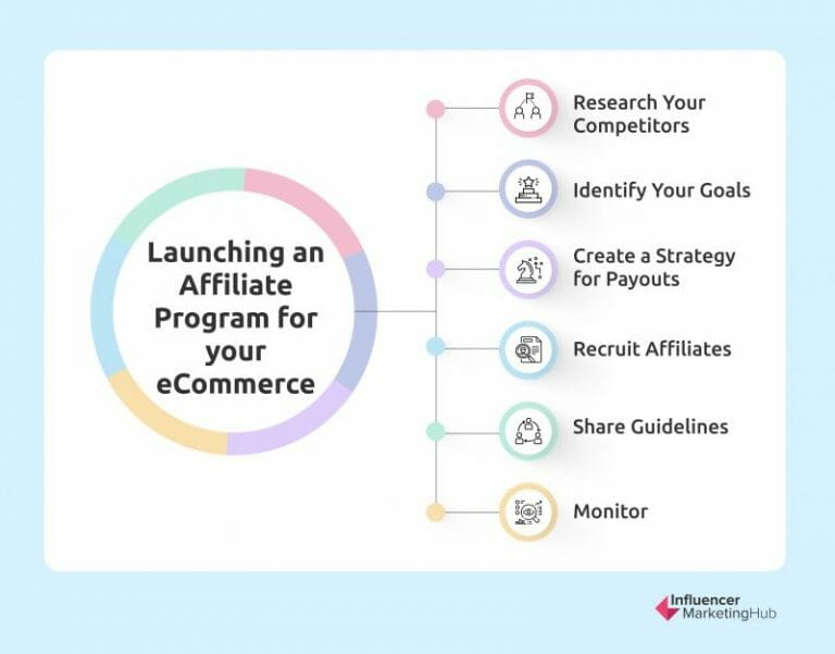 What Brands Have Affiliate Programs Affiliate Marketing for eCommerce Brands: What, Why, and How