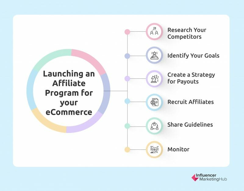 Launching an affiliate program for your eCommerce