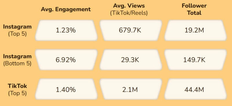 engagment and views on instagram