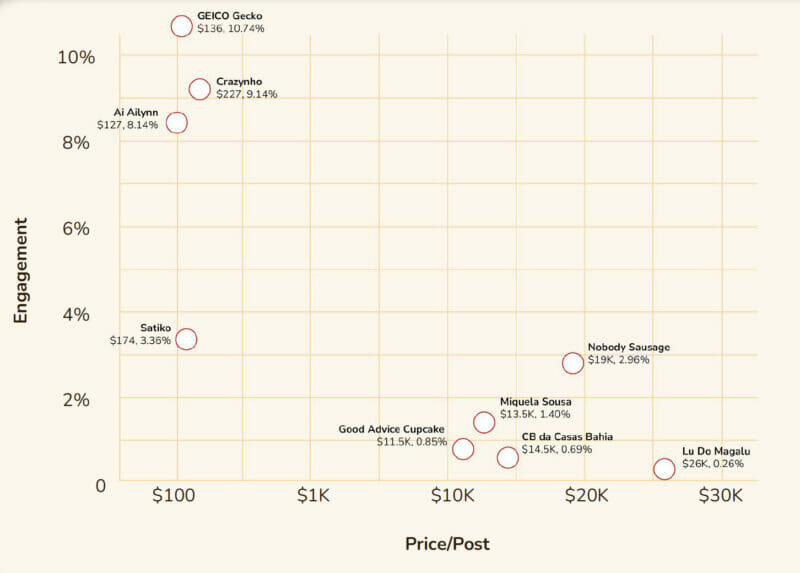engagement compare to price per post