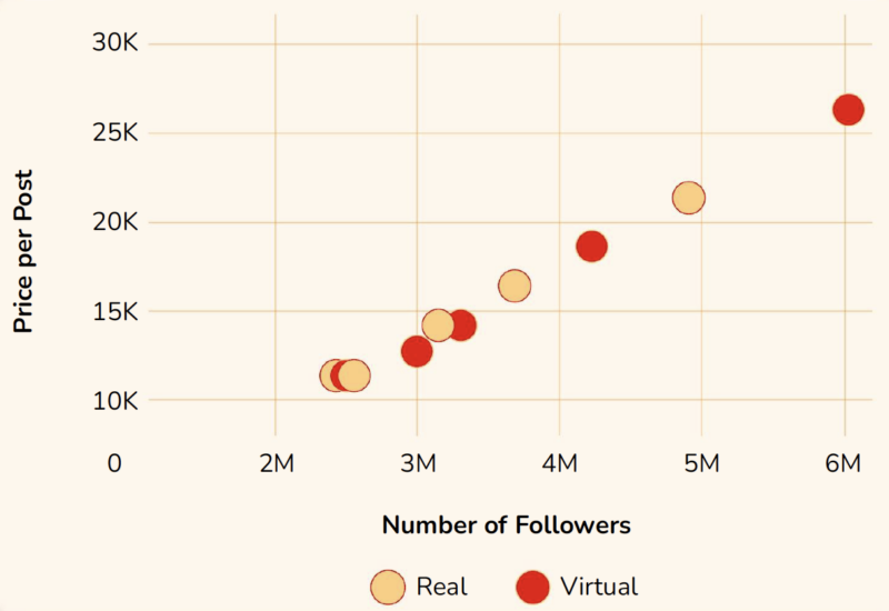 average price per post between virtual and real creators instagram