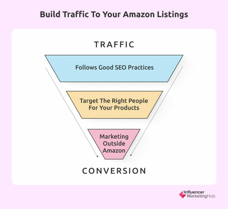 Build Traffic to Amazon Listings