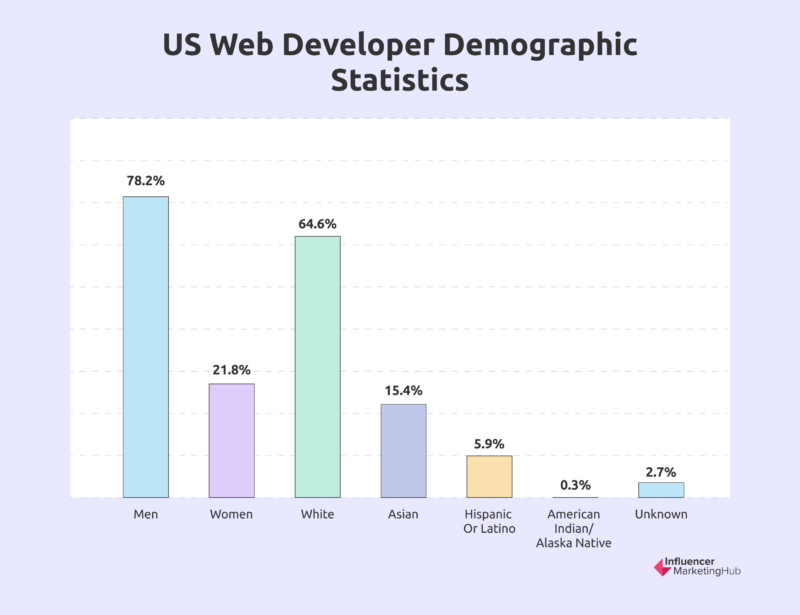 Web Developer Demographic Statistics