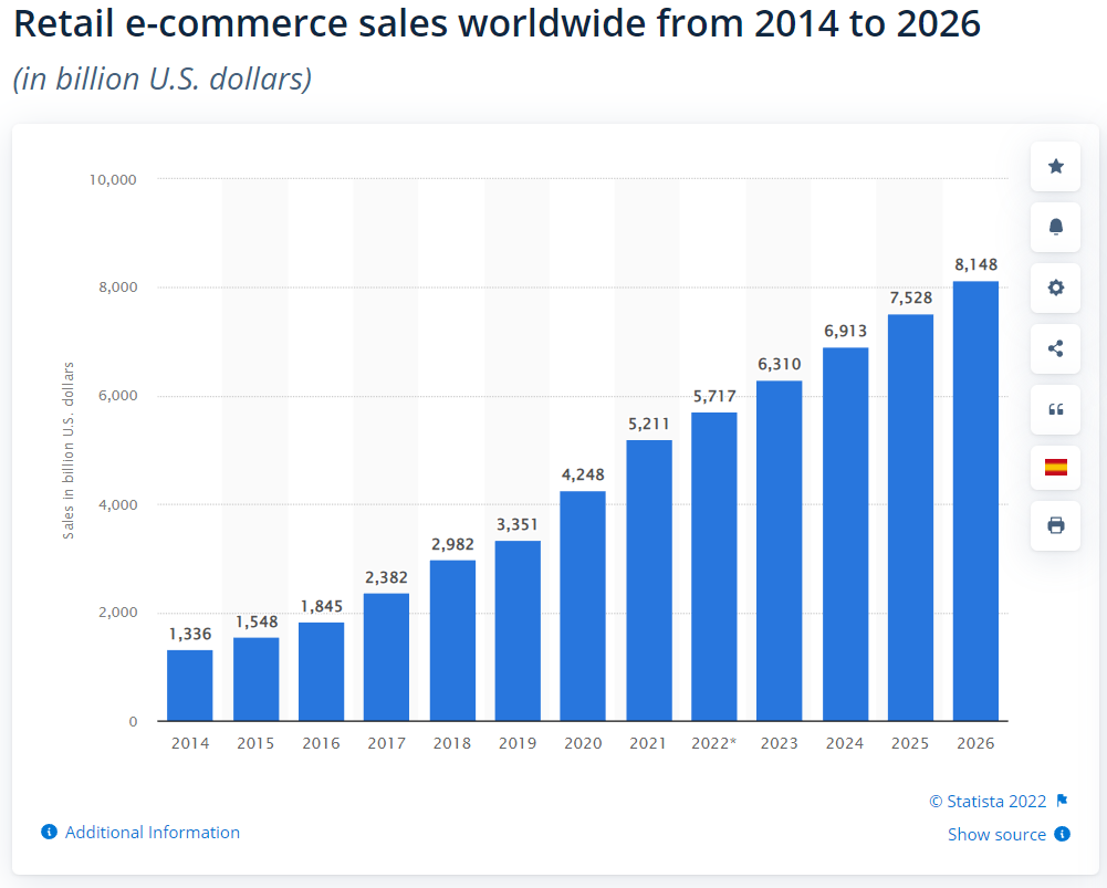 Retail e-commerce sales