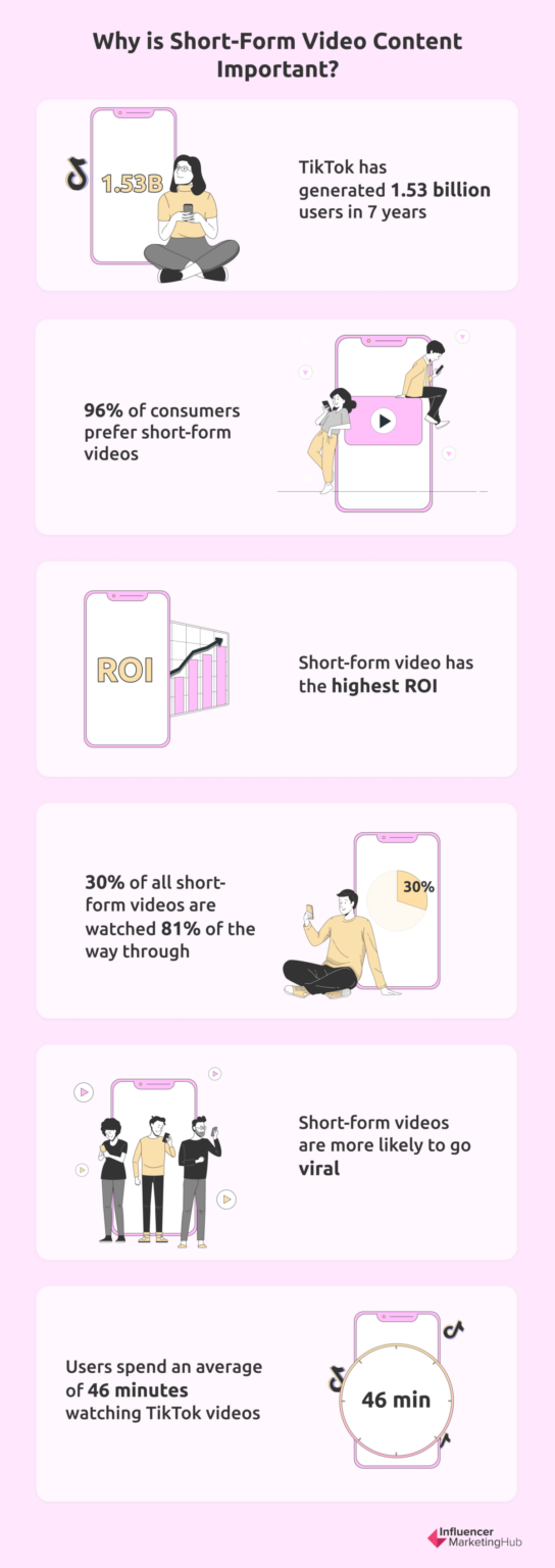 Research shows that more consumers prefer short-form video content and using it offers marketers the highest ROI.