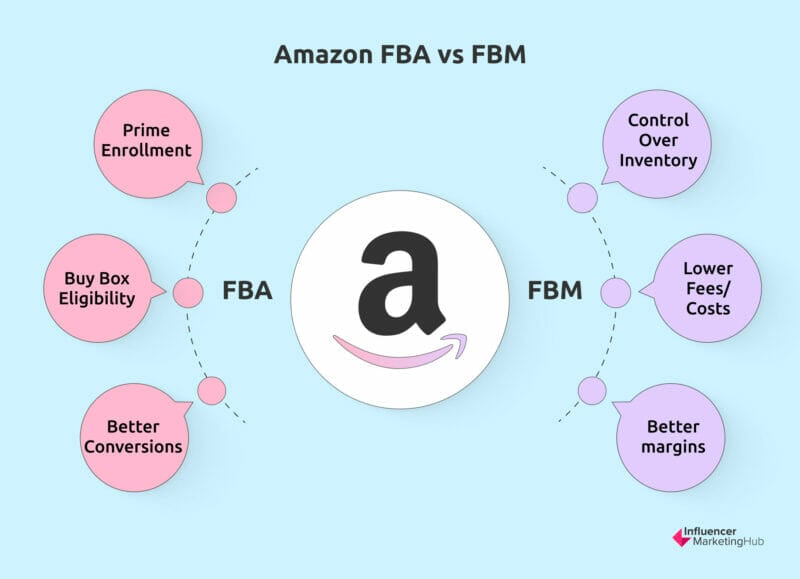 Amazon FBA vs FBM