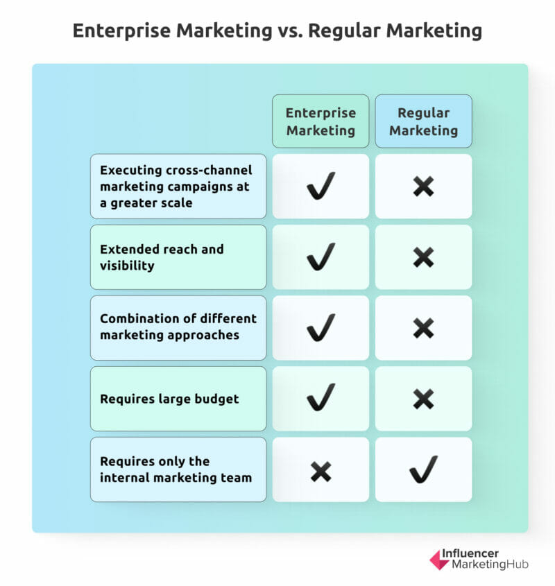 Enterprise marketing vs. regular marketing