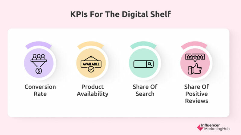 KPIs for the digital shelf