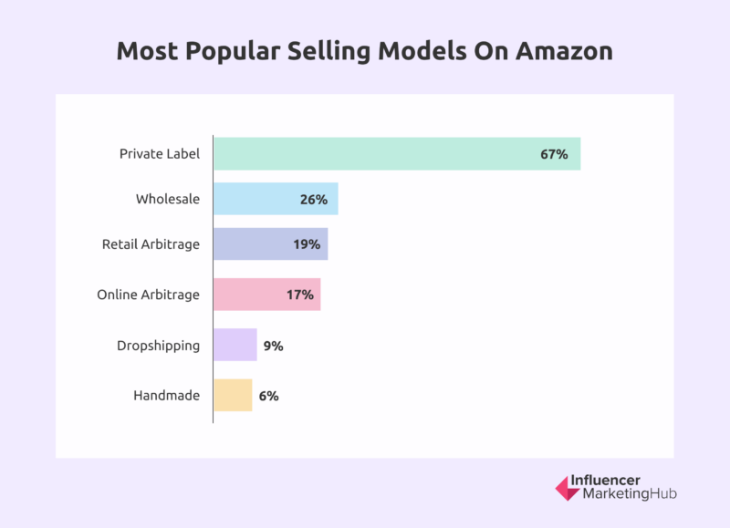 amazon selling models