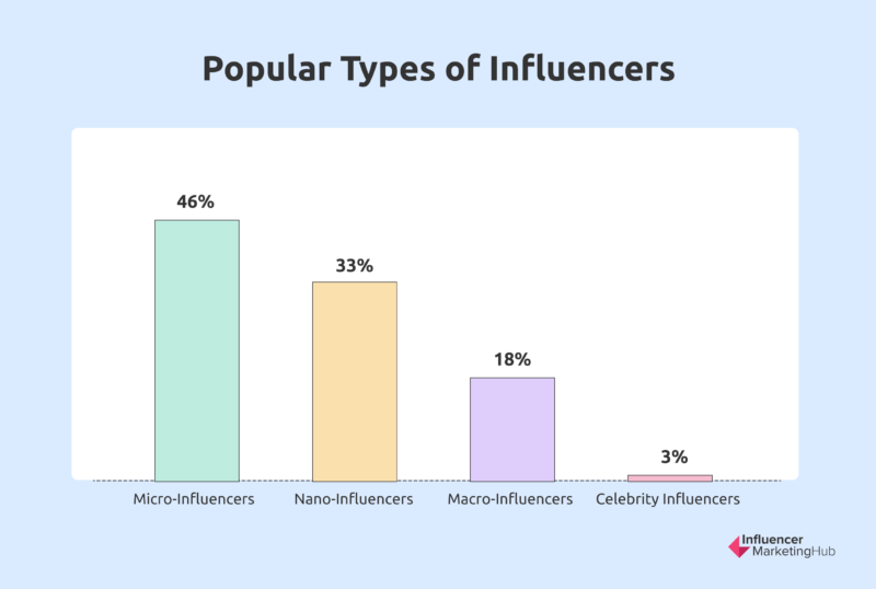 Popular types of influencers