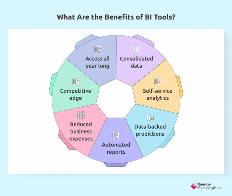 BI tools benefits