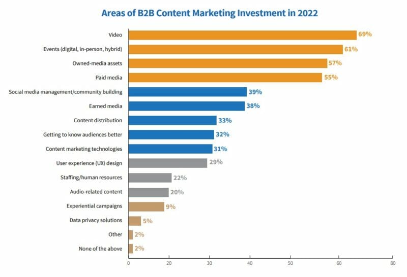 Areas of b2b content marketing