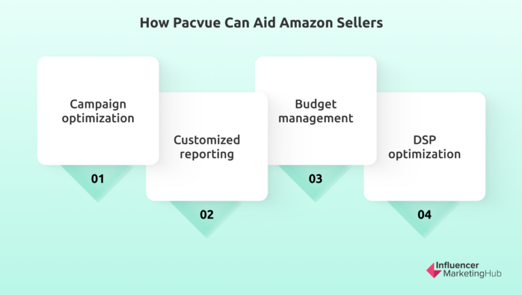 how pacuve can aid amazon sellers