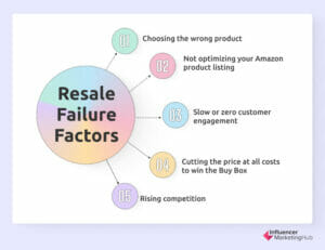 Resale on Amazon Failure Factors