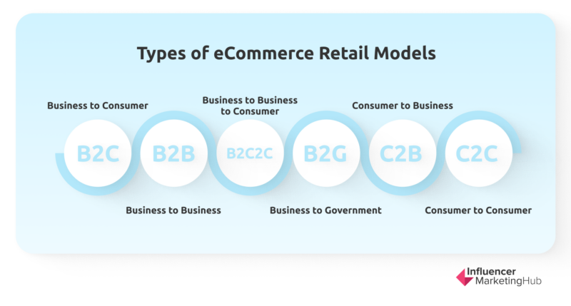 Types of eCommerce Retail Models
