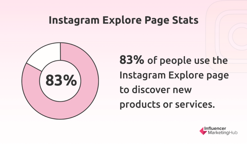 Estatísticas da página Explorar do Instagram