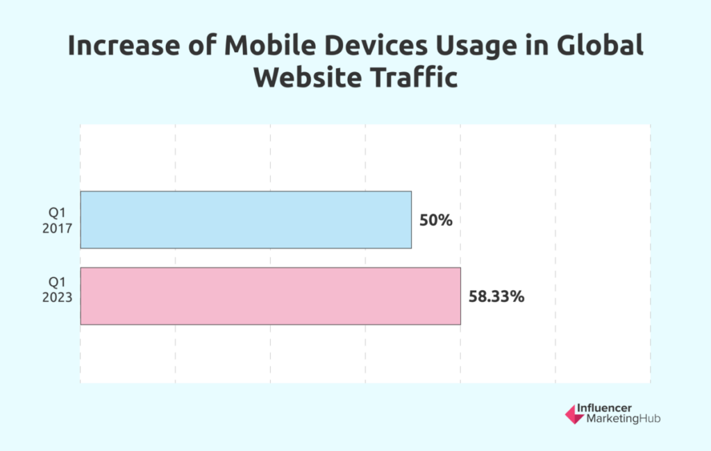 Global Mobile Website Traffic