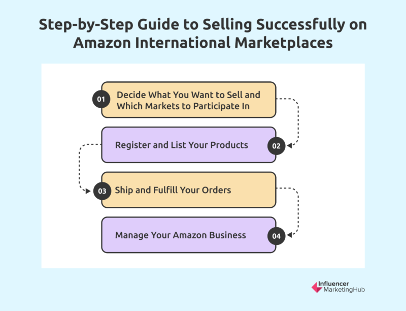 Guide Amazon International Marketplaces