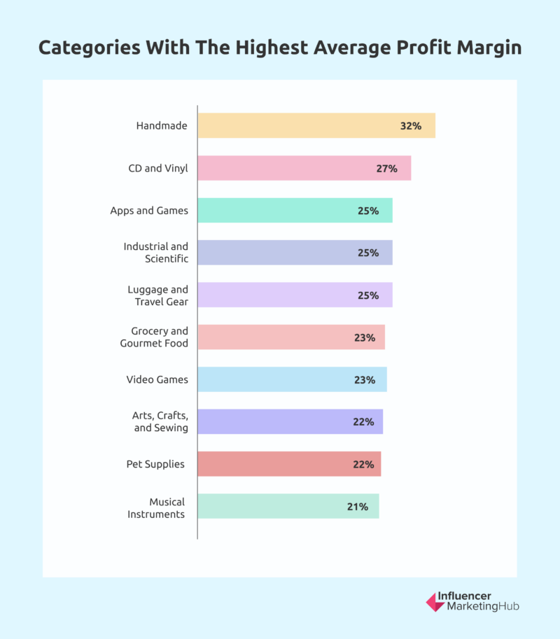 amazon categories profit