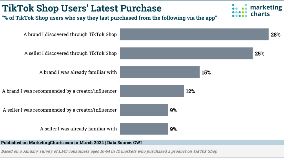 TikTok Shop users’ latest purchase