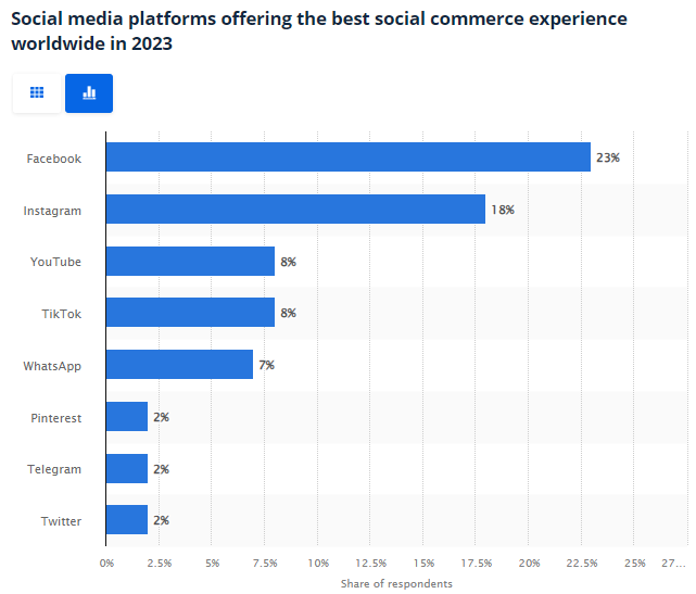 Social media platforms offering the best social commerce experience