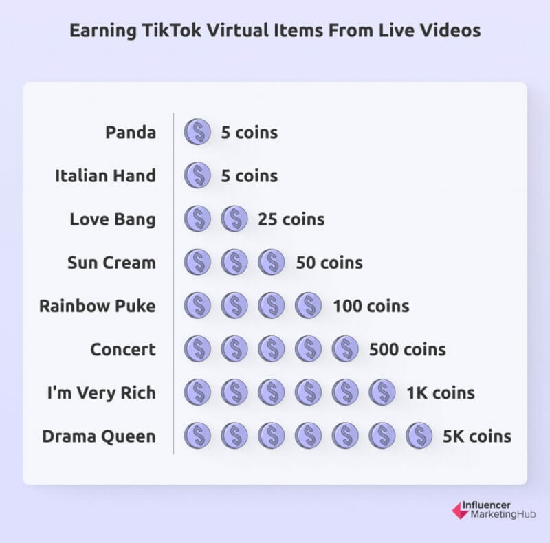 Earning tiktok virtual items from live videos