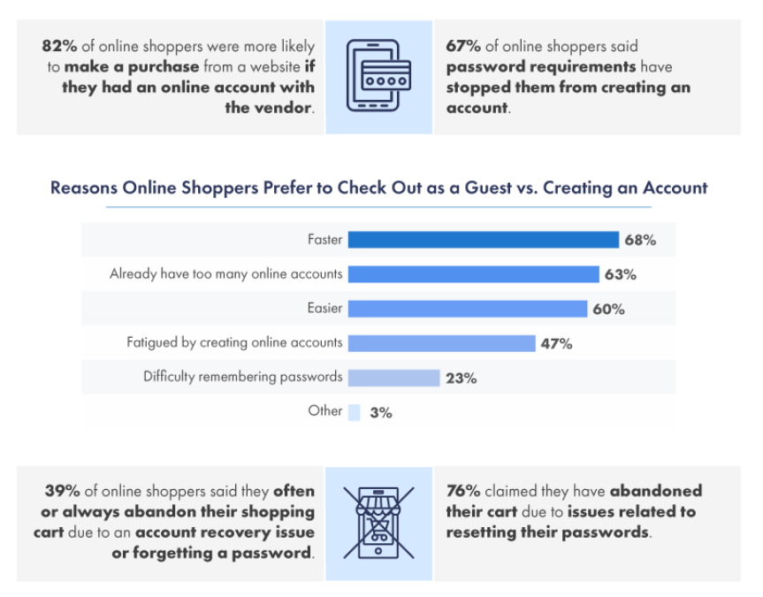 online shoppers survey / account on eCommerce store