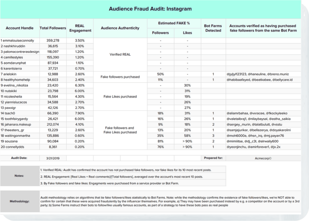 NeoReach fraud detection audit